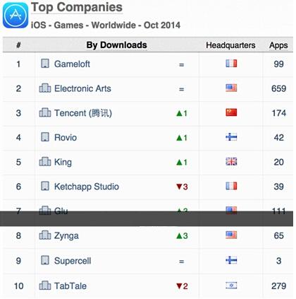 App Annie发布10月全球手游指数:EA排名升至