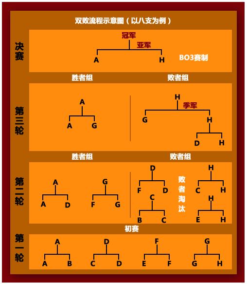 解读双败BO3 群雄逐鹿冬季赛8强输一次不怕