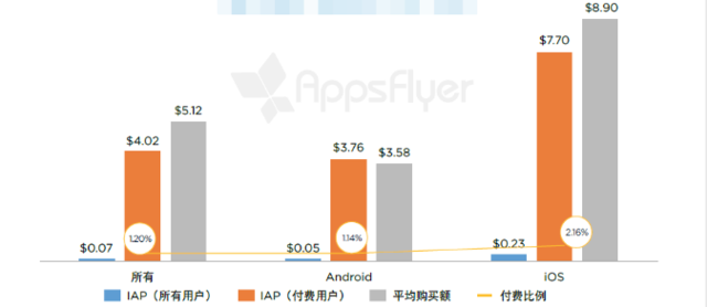 有购买活动的单个游戏应用每个用户月度应用内支出（拉丁美洲，2016 年 4 月 - 5 月） 