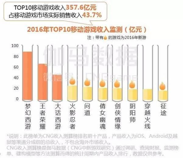 Top10游戏企业自研手游流水611.5亿 腾讯网易占51%