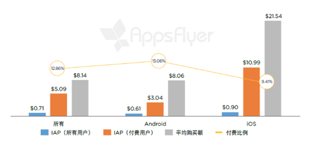 有购买活动的单个购物应用每个用户月度应用内支出（拉丁美洲，2016 年 4 月 - 5 月） 