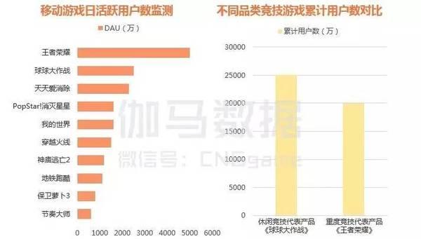 Top10游戏企业自研手游流水611.5亿 腾讯网易占51%