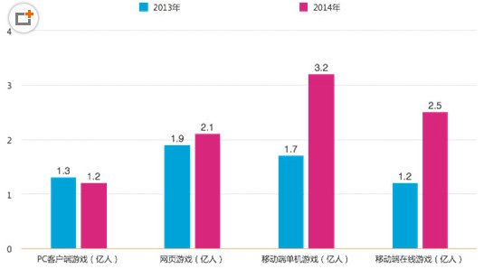 用户量达3亿 安卓模拟器市场或再现渠道之争?