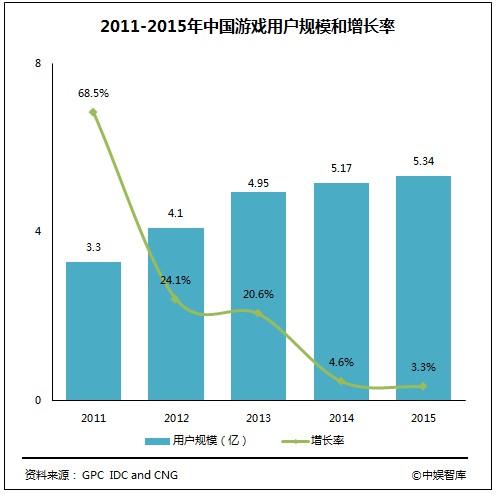 中国泛娱乐产业发展白皮书：游戏行业产值达1407亿