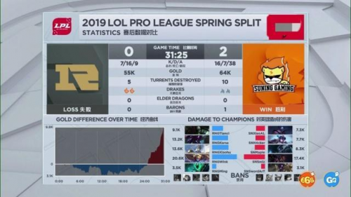 LPL春季赛苏宁零封RNG,全华班银河战舰实力突显