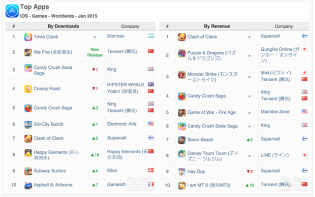 1���й���iOS�񵥣���Ѷ���������ϰ�