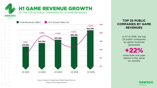25家上市公司在2016上半年的收入增长情况