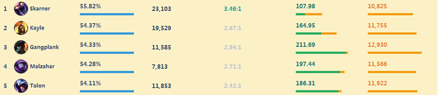 韩服胜率排行榜_LOL韩服最新胜率排行出炉,胜率最高的AD位你绝对想不到