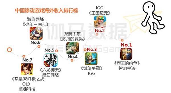 Top10游戏企业自研手游流水611.5亿 腾讯网易占51%