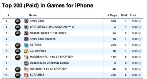 苹果游戏应用排行前十位 EA产品独占八席