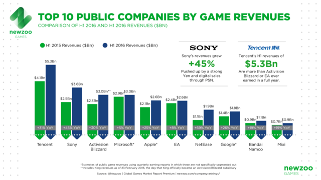 Newzoo：25家游戏公司半年收入2338亿 增长22%