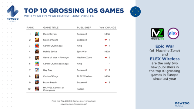 Newzoo:中美欧6月iOS平台游戏发行商排行分析