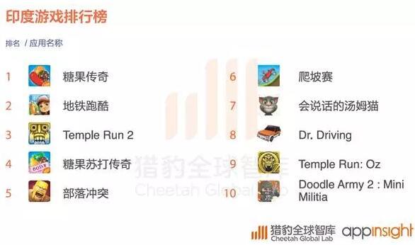 2016全球App发展报告:策略游戏用户忠诚度最高