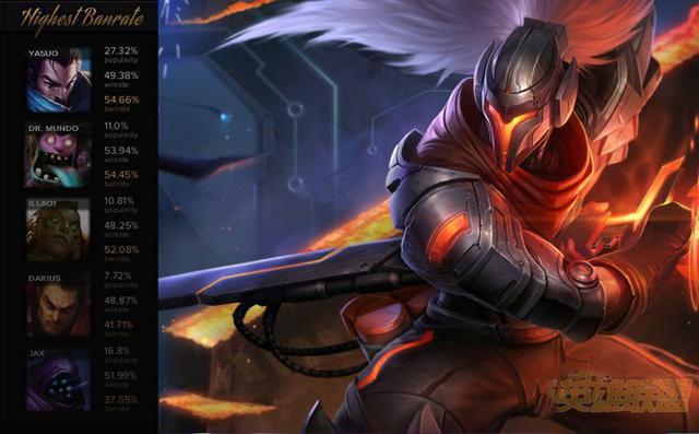LOL 5.24版本TOP5:火男胜率登顶