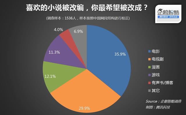 2015年中国IP用户调查:37.8%网民接受小说改编游戏