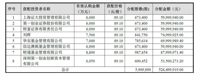 游族网络拟5.38亿收购掌淘网络 募资发行590万股票