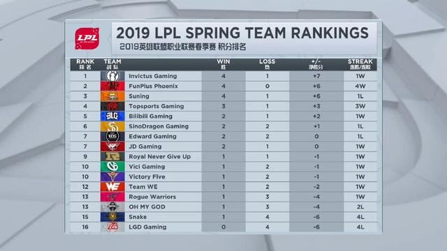 LPL年前表现盘点:全胜FPX成最大黑马
