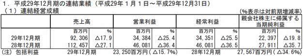 《智龙迷城》持续低迷 Gungho全年收入仅53亿