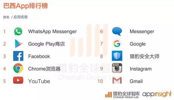 2016全球App发展报告:策略游戏用户忠诚度最高