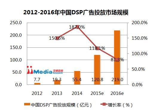 2015年中国DSP行业发展现状及问题分析