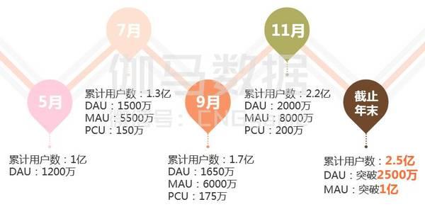 Top10游戏企业自研手游流水611.5亿 腾讯网易占51%