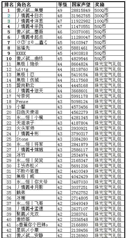 新服冲级赛 qq家族20区排名