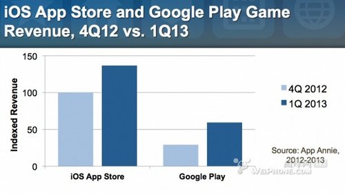 移动游戏收入对比：iOS收入1.4亿 为安卓2.3倍