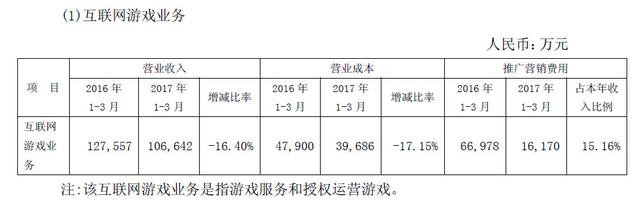 中文传媒Q1游戏营收10.7亿 COK月流水2.73亿