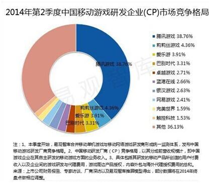 易观公布中国CP市场新格局  爱乐游强势挺进三甲