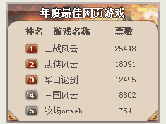从风云榜看中国游戏发展趋势 页游成新宠