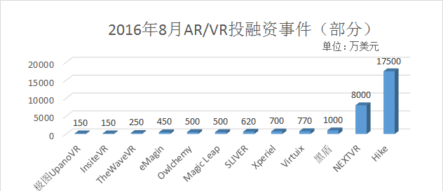 打脸“寒冬论” 8月全球VR/AR吸引投资超3亿