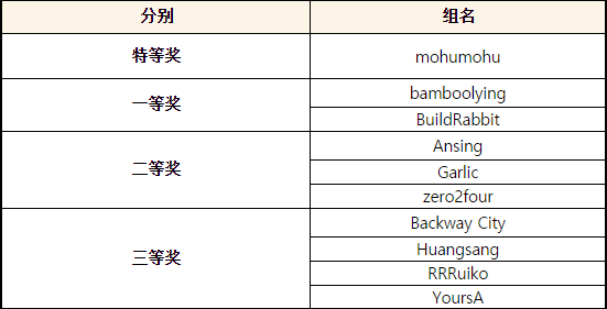 未来城市创意大赛结果公布 8名选手齐聚清华