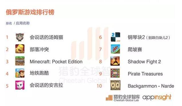 2016全球App发展报告:策略游戏用户忠诚度最高