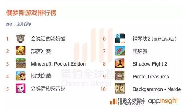 2016全球App发展报告：策略游戏用户忠诚度最高