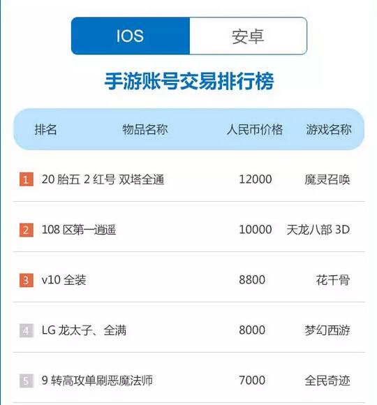 一周手游交易榜:魔灵召唤荣归iOS榜首