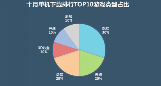 应用宝10月手游报告:4款新品跻身网游热门下载榜