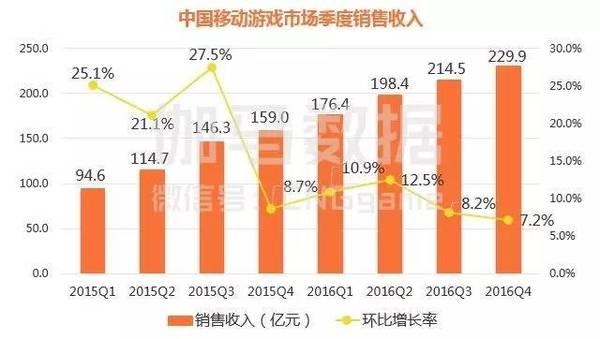 Top10游戏企业自研手游流水611.5亿 腾讯网易占51%
