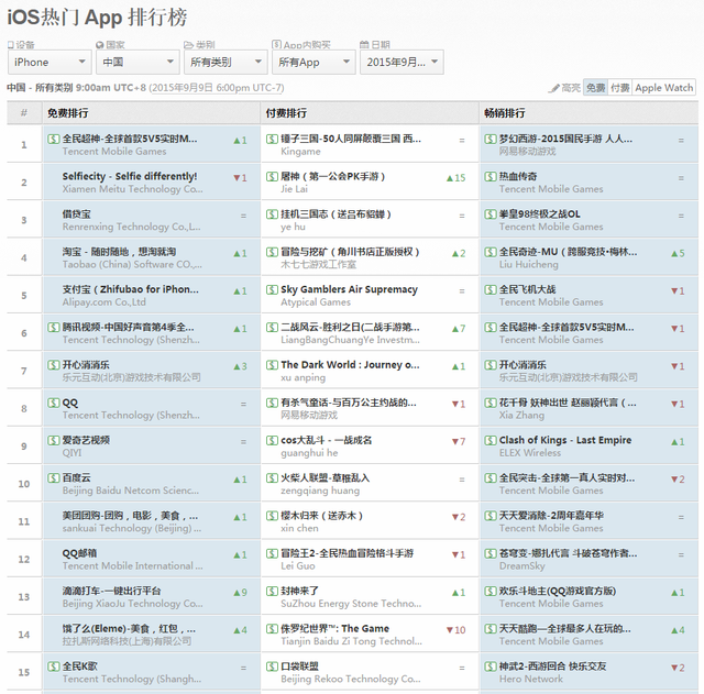 中日美iOS:全民超神称霸免费榜 大话西游升至