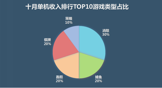应用宝10月手游报告:4款新品跻身网游热门下载榜