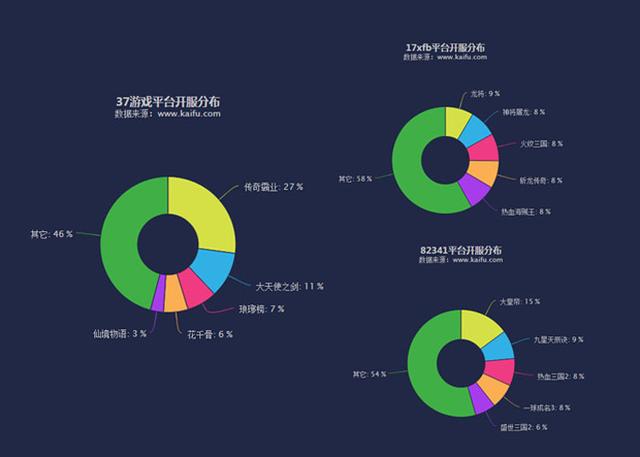 7月第二周中国网页游戏开服分析报告