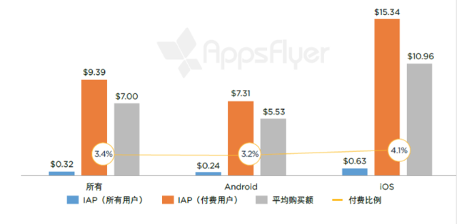 有购买活动的单个游戏应用每个用户月度应用内支出（全球，2016 年 4 月 - 5 月） 