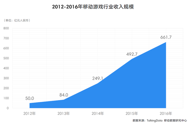 TalkingData2016移动游戏报告：重度产品占比37.4%