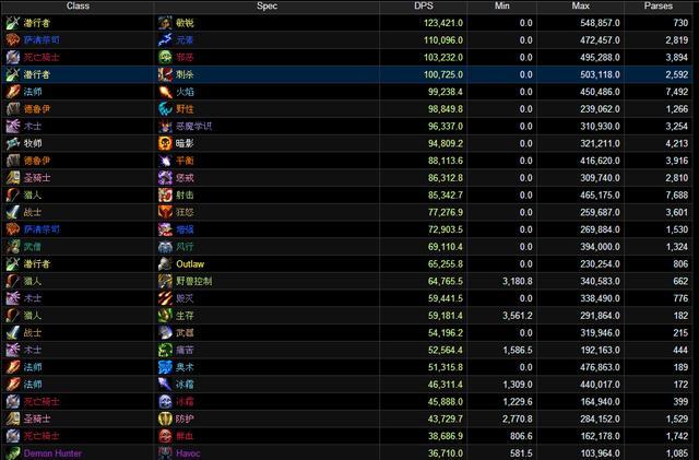 高玩总结7.0前夕恶魔猎手输出表现:没天赋帅就