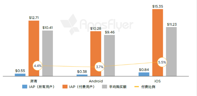 有购买活动的单个应用每个用户月度应用内支出（中国，2016 年 4 月 - 5 月） 