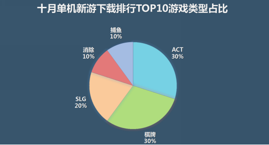 应用宝10月手游报告:4款新品跻身网游热门下载榜