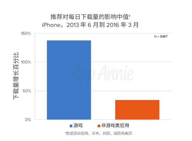 App Annie：苹果头条推荐能让应用提升超500%下载量