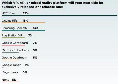 报告：78%虚拟现实公司专注于游戏领域