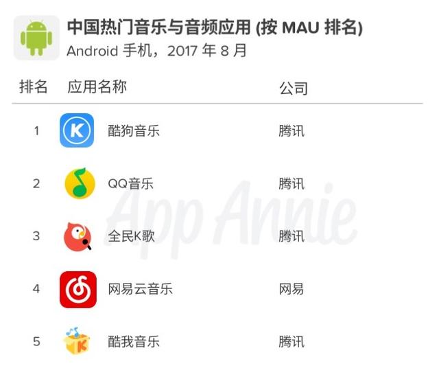 App Annie推出中国Android数据 揭示中国热门