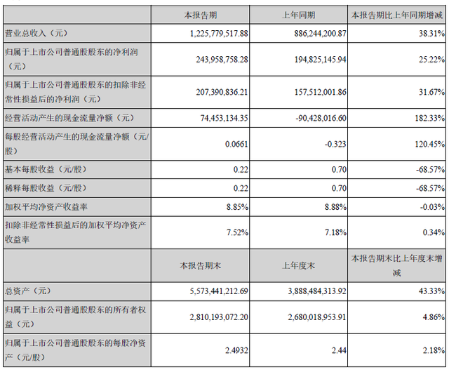 昆仑万维上半年净利润2.44亿 同比增长25.22%