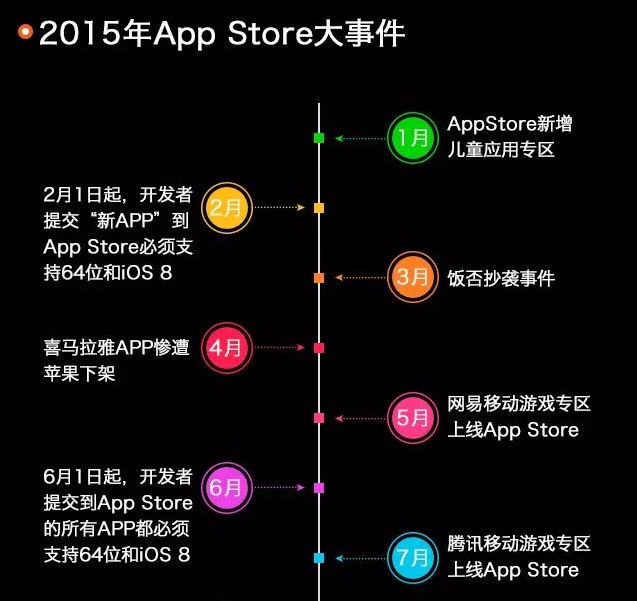 中国App Store 2015年数据盘点：游戏新增14.4万